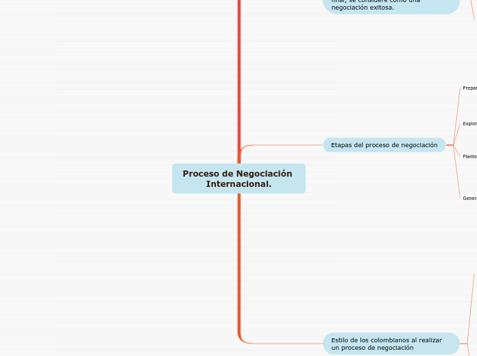 Proceso de Negociación Internacional.