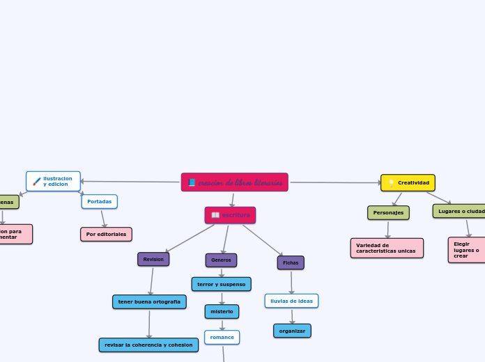 creacion de libros literarios