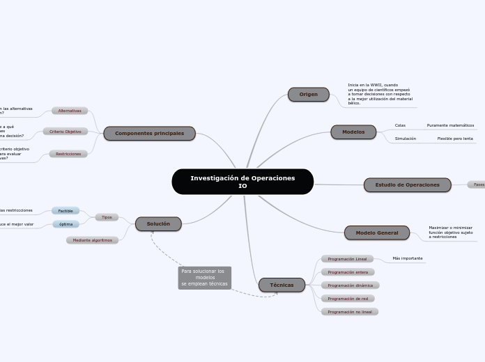 Investigación de Operaciones
IO