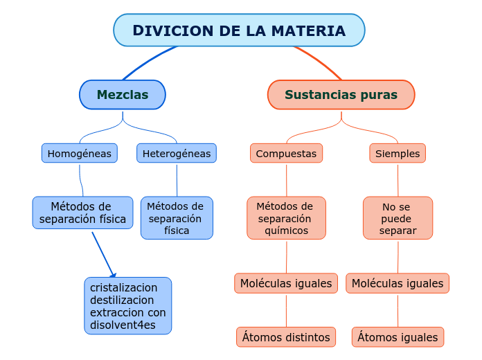 DIVICION DE LA MATERIA