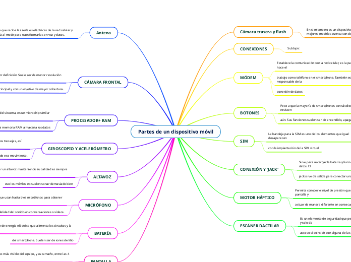 Partes de un dispositivo móvil