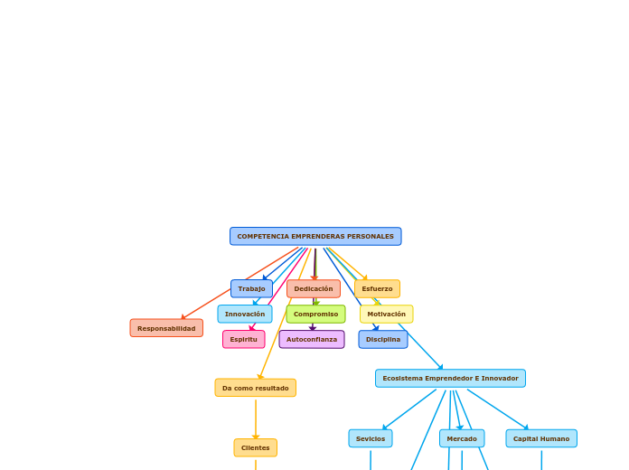 COMPETENCIA EMPRENDERAS PERSONALES