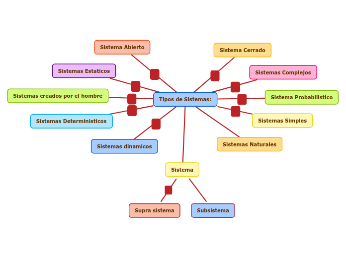 Tipos de Sistemas: