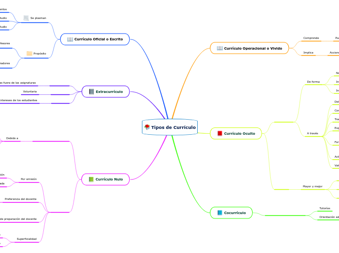 Tipos de Currículo