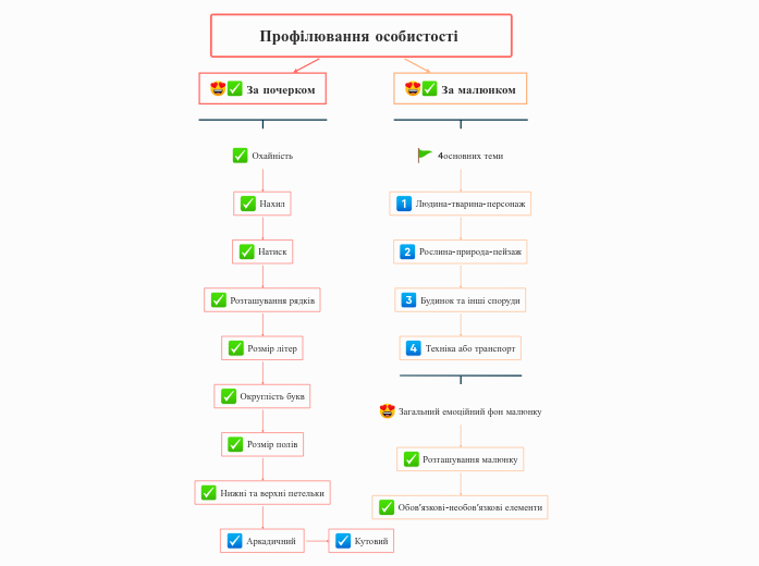 Профілювання особистості 