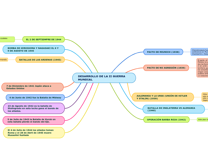 DESARROLLO DE LA II GUERRA            MUNDIAL
