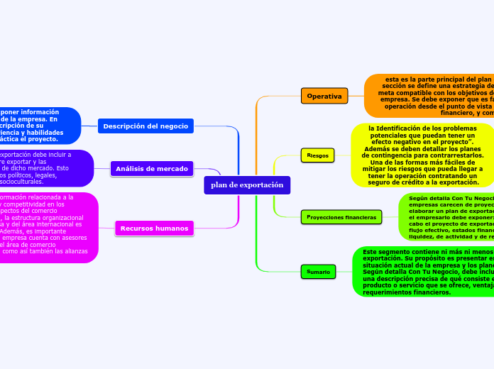 plan de exportación