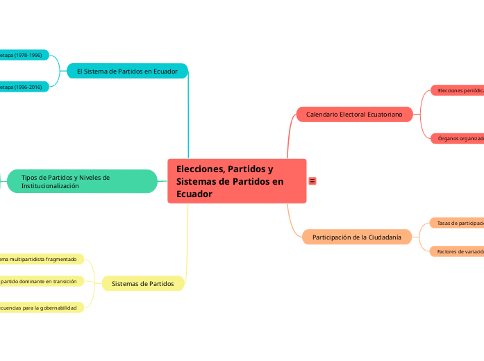 Elecciones, Partidos y Sistemas de Partidos en Ecuador