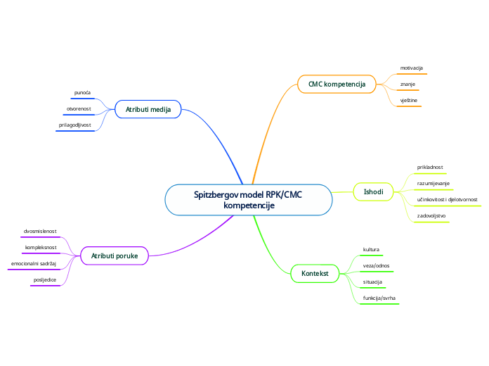 Spitzbergov model RPK/CMC kompetencije