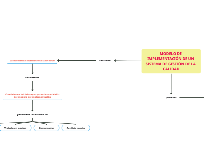 MODELO DE IMPLEMENTACIÓN DE UN SISTEMA DE GESTIÓN DE LA CALIDAD