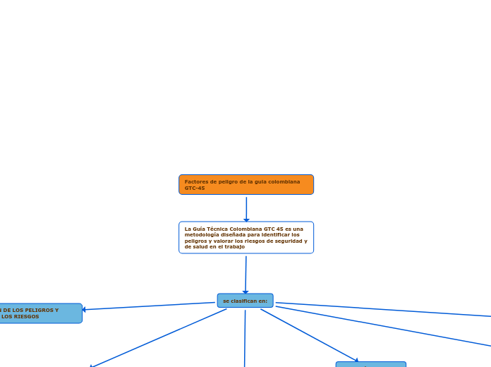 Factores de peligro de la guia colombiana GTC-45