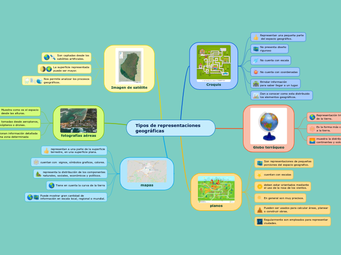 Tipos de representaciones geográficas