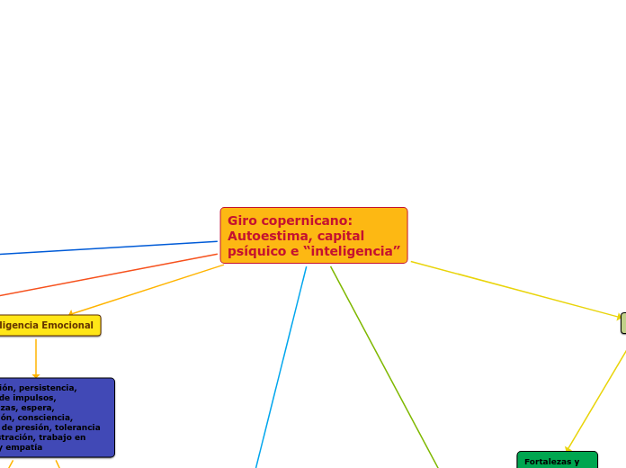 Giro copernicano:
Autoestima, capital
psíquico e “inteligencia”