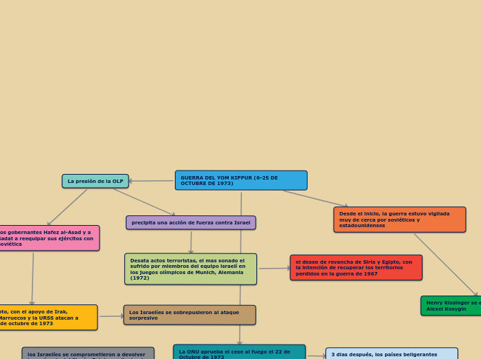 GUERRA DEL YOM KIPPUR (6-25 DE OCTUBRE DE 1973)