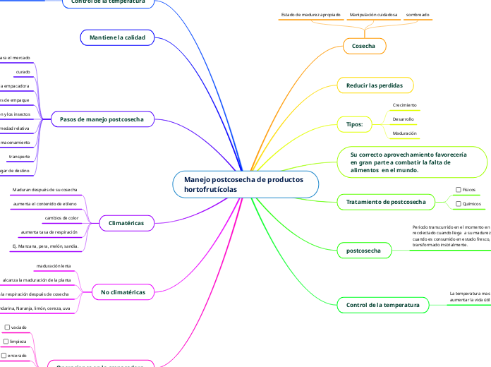 Manejo postcosecha de productos hortofrutícolas