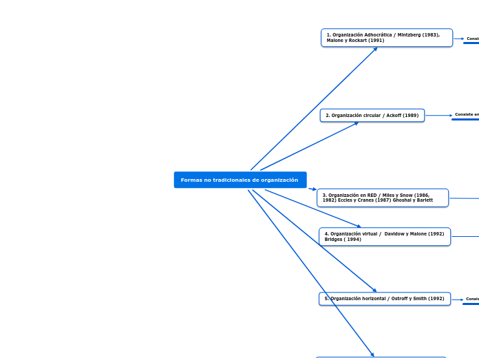 Formas no tradicionales de organización 
