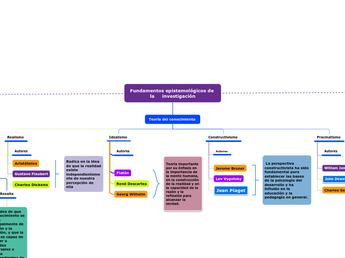 Fundamentos epistemológicos de la     investigación