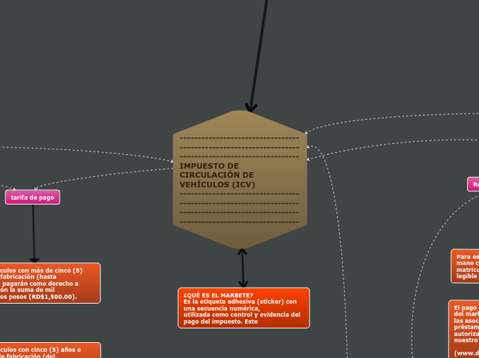 Organigrama arbol