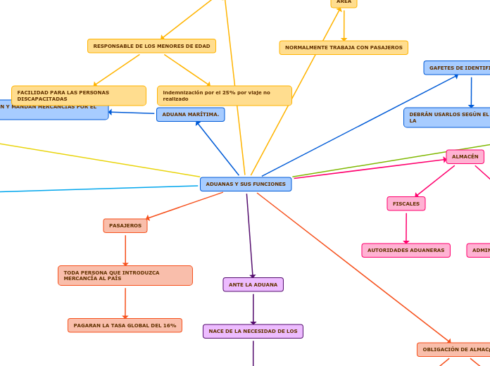 ADUANAS Y SUS FUNCIONES
