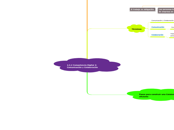 2.3.2 Competencia Digital 2: Comunicación y Colaboración