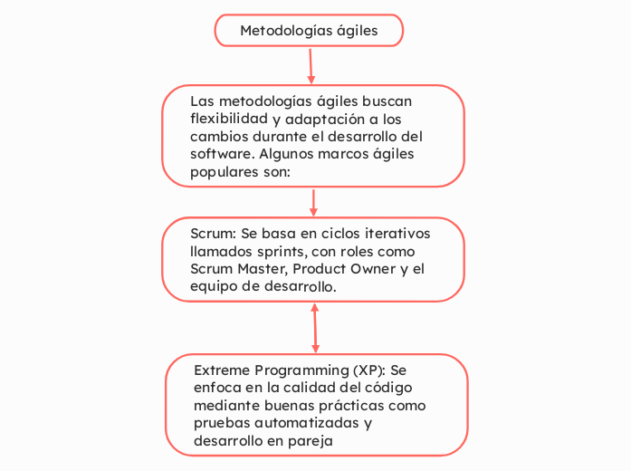 Metodologías ágiles