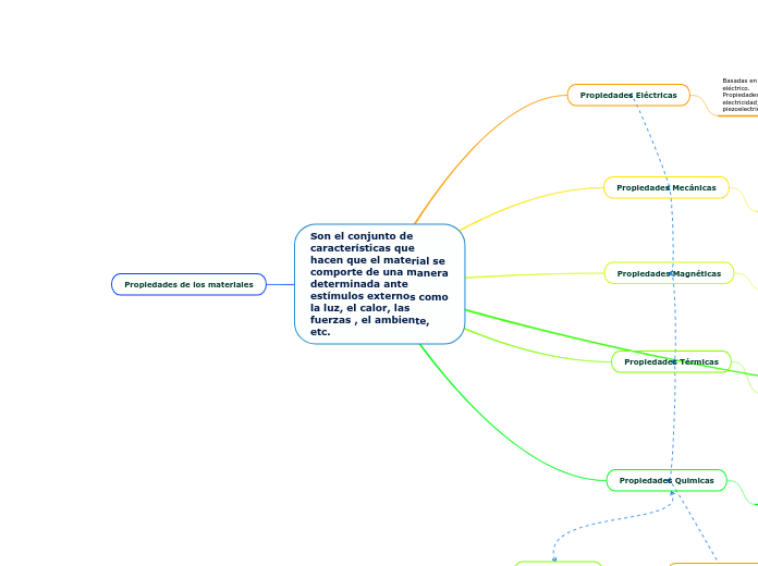 Propiedades de los materiales