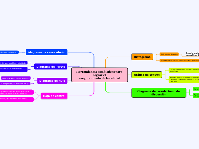 Herramientas estadísticas para lograr el
aseguramiento de la calidad
