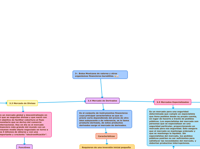 EV-U3-MAPA MENTAL-Bolsa Mexicana de Valores- Marco Antonio Nava Nava