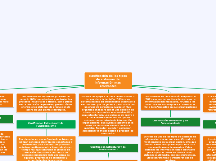 clasificación de los tipos de sistemas de información mas relevantes