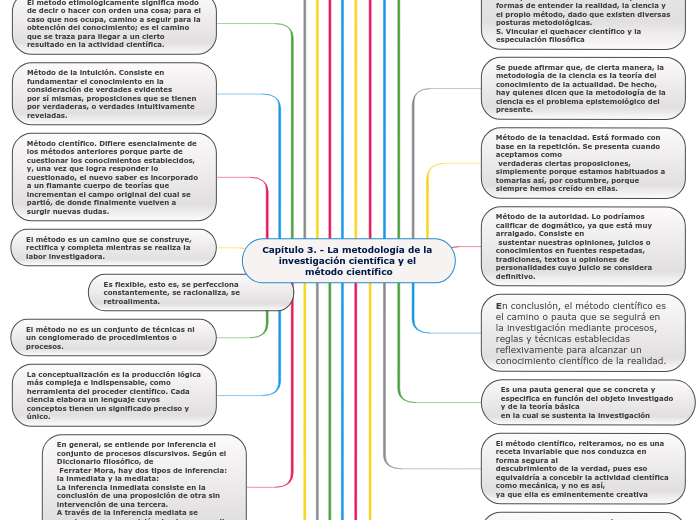 Capítulo 3. - La metodología de la investigación científica y el método científico