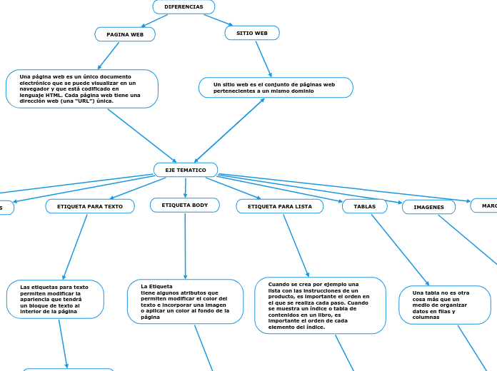 PROGRAMACION DE PAGINAS WEB CON HTML ll