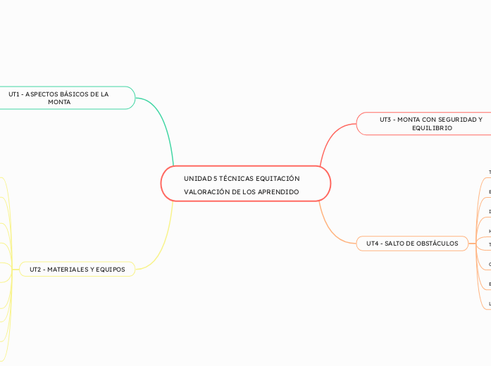 UNIDAD 5 TÉCNICAS EQUITACIÓN VALORACIÓN DE LOS APRENDIDO