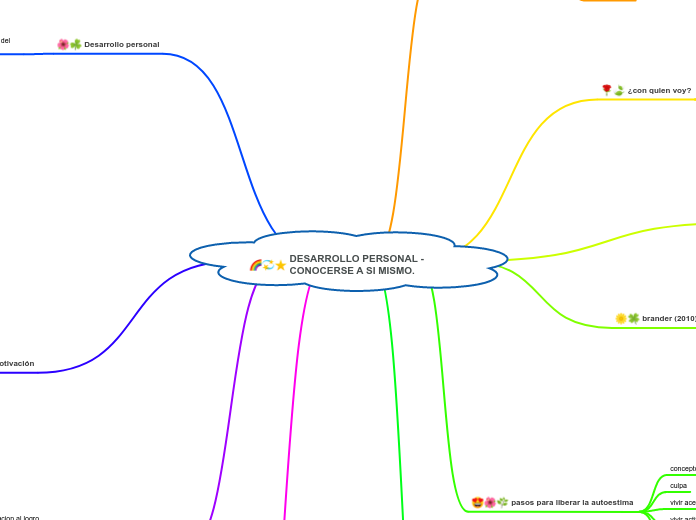 DESARROLLO PERSONAL -CONOCERSE A SI MISMO.