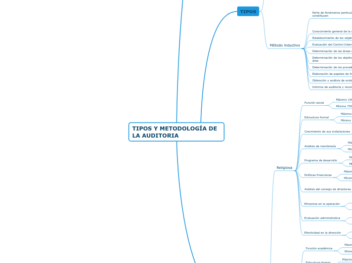 TIPOS Y METODOLOGÍA DE LA AUDITORIA