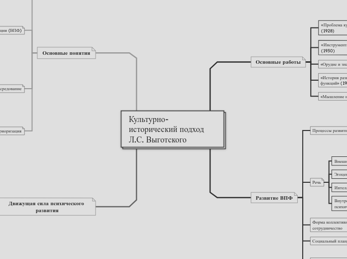 Культурно-исторический подход Л.С. Выготского