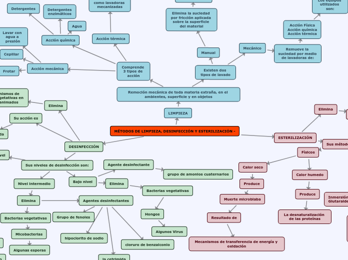 MÉTODOS DE LIMPIEZA, DESINFECCIÓN Y ESTERILIZACIÓN -