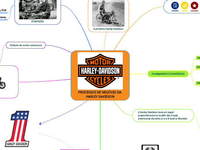 PROCESSOS DE NEGÓCIO DA HARLEY DAVIDSON