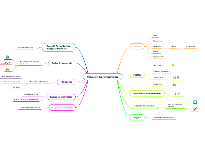Radiación Electromagnética