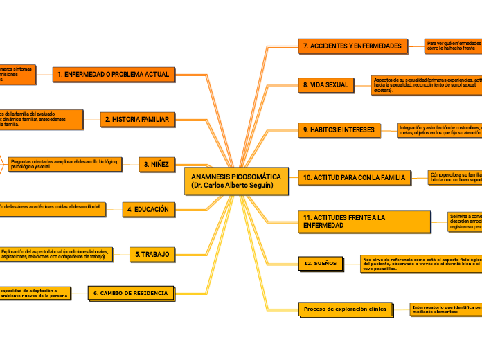 ANAMNESIS PICOSOMÁTICA
(Dr. Carlos Alberto Seguín)