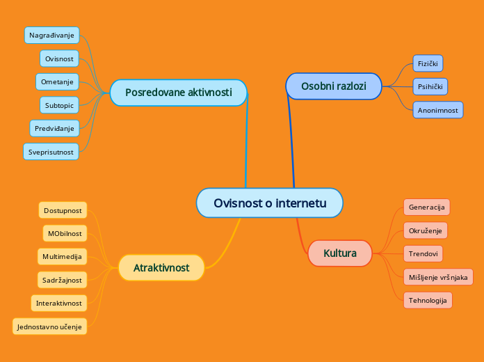 Ovisnost o internetu