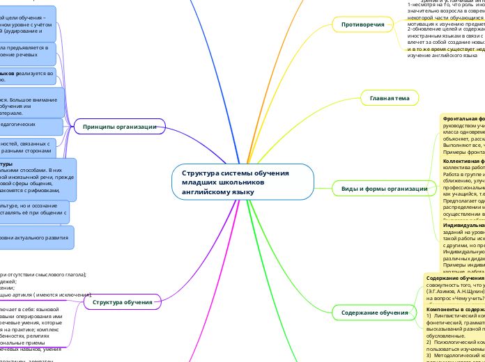 Структура системы обучения младших школьников английскому языку