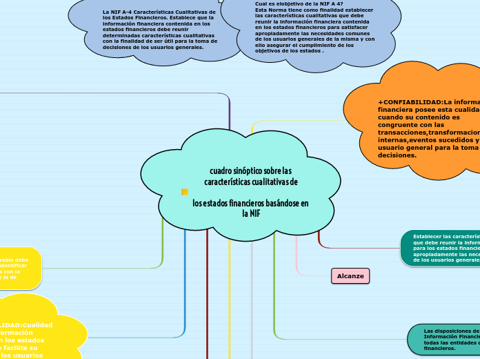 cuadro sinóptico sobre las características cualitativas de

los estados financieros basándose en la NIF