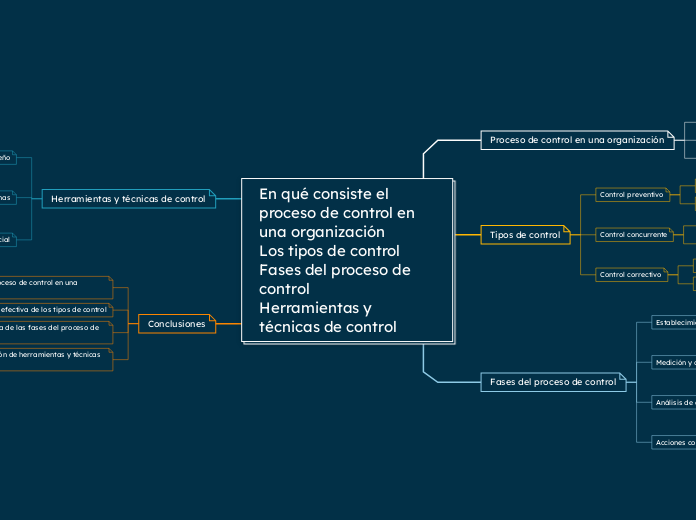 En qué consiste el proceso de control en una organizaciónLos tipos de controlFases del proceso de controlHerramientas y técnicas de control