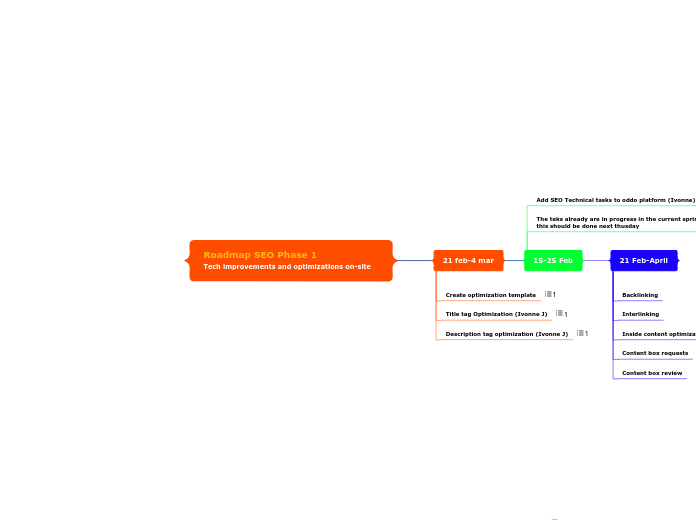 Roadmap SEO Phase 1                         Tech improvements and optimizations on-site