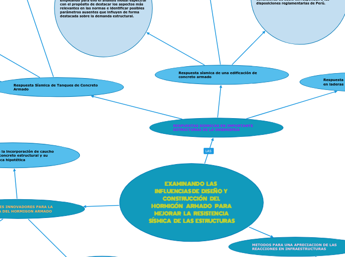 EXAMINANDO    LAS    INFLUENCIAS DE    DISEÑO   Y   CONSTRUCCIÓN     DEL HORMIGÓN      ARMADO      PARA MEJORAR     LA     RESISTENCIA SÍSMICA     DE    LAS    ESTRUCTURAS
