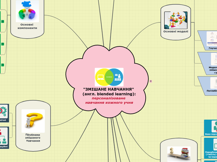 "ЗМІШАНЕ НАВЧАННЯ" (англ. blended learning): персоналізоване навчання кожного учня