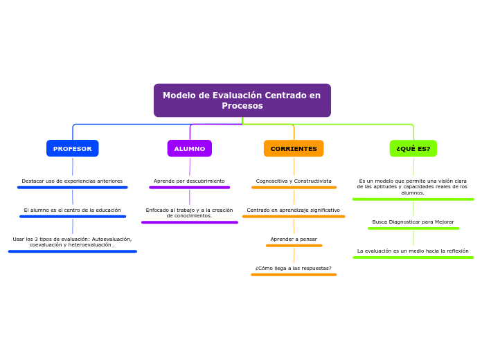 Modelo de Evaluación Centrado en Procesos