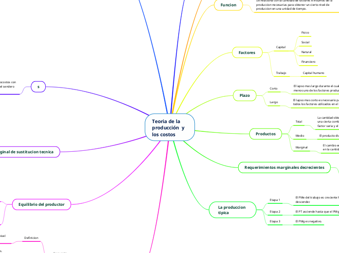 Teoria de la producción  y los costos