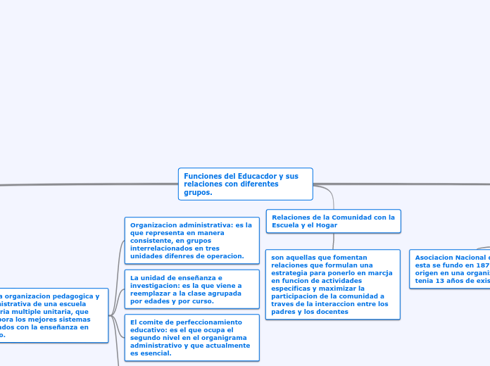 Funciones del Educacdor y sus relaciones con diferentes grupos.