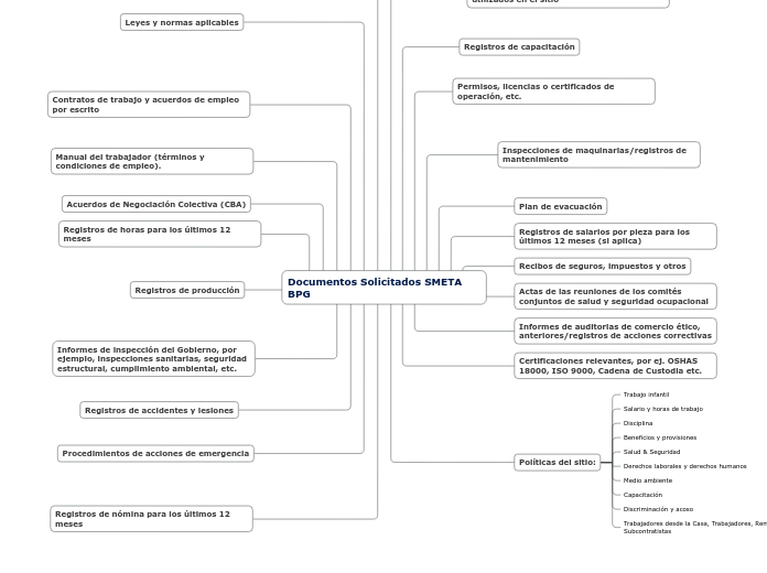 Documentos Solicitados SMETA BPG